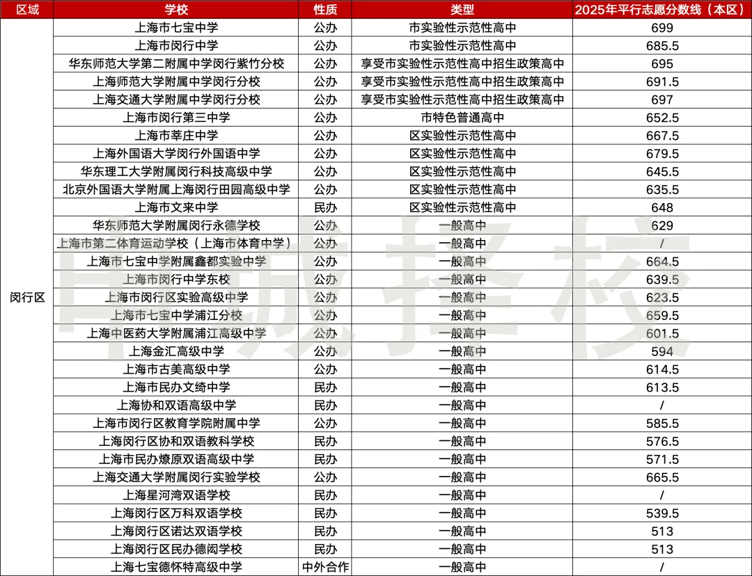 准中考家庭速存|上海 16 区高中最全汇总~ 第4张