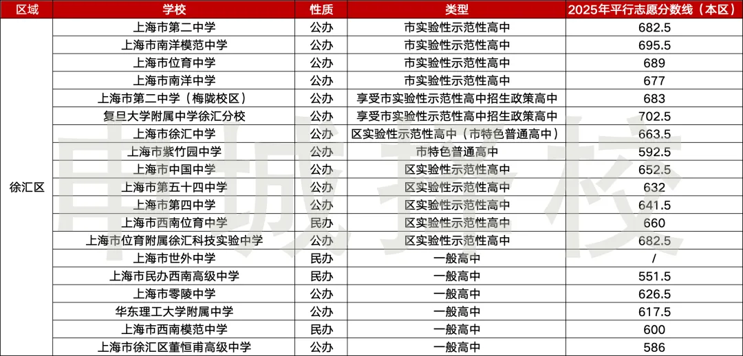 准中考家庭速存|上海 16 区高中最全汇总~ 第5张