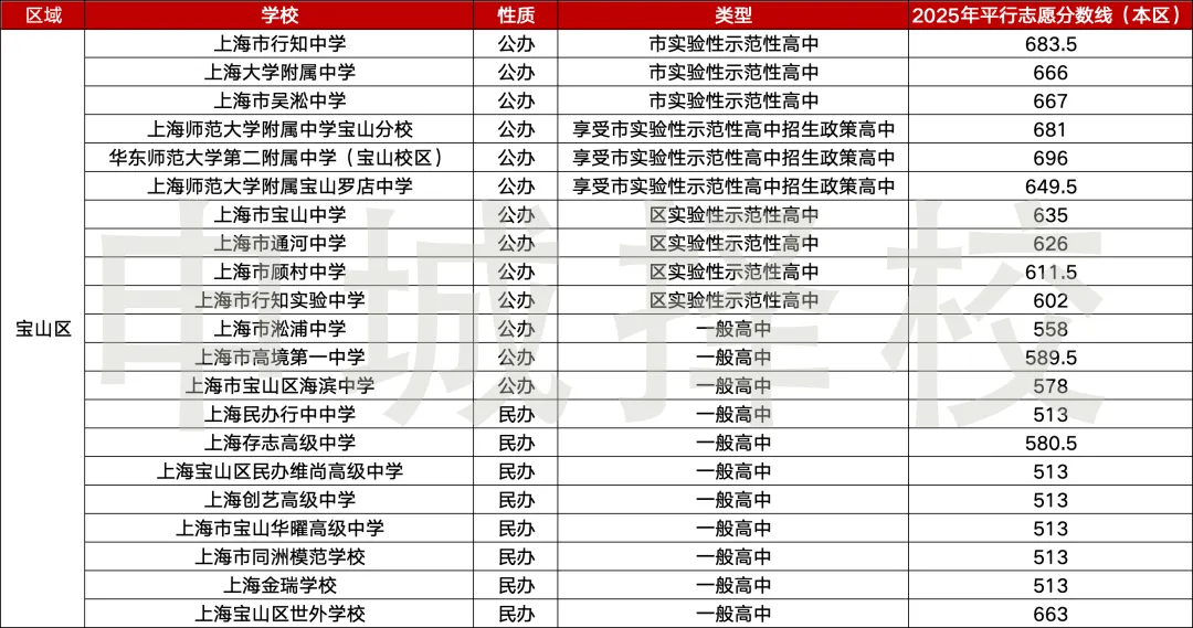 准中考家庭速存|上海 16 区高中最全汇总~ 第6张