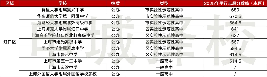 准中考家庭速存|上海 16 区高中最全汇总~ 第7张