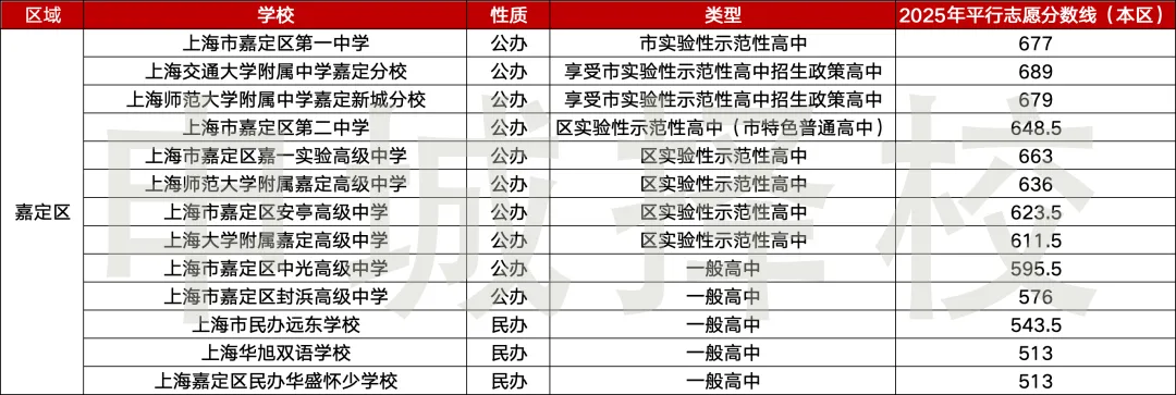 准中考家庭速存|上海 16 区高中最全汇总~ 第8张