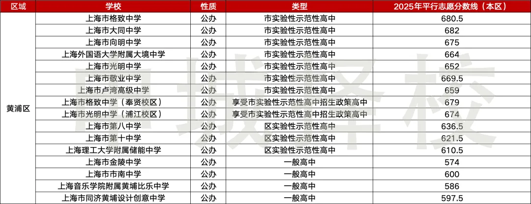 准中考家庭速存|上海 16 区高中最全汇总~ 第9张