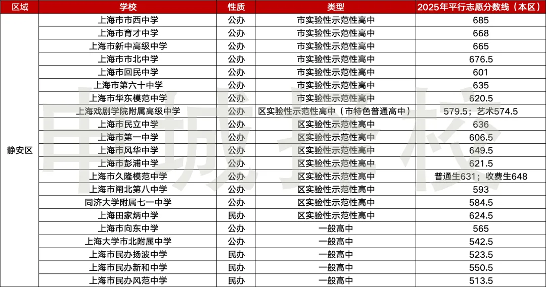 准中考家庭速存|上海 16 区高中最全汇总~ 第11张
