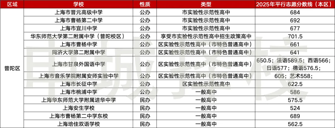 准中考家庭速存|上海 16 区高中最全汇总~ 第12张