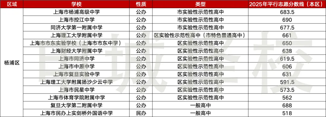 准中考家庭速存|上海 16 区高中最全汇总~ 第14张