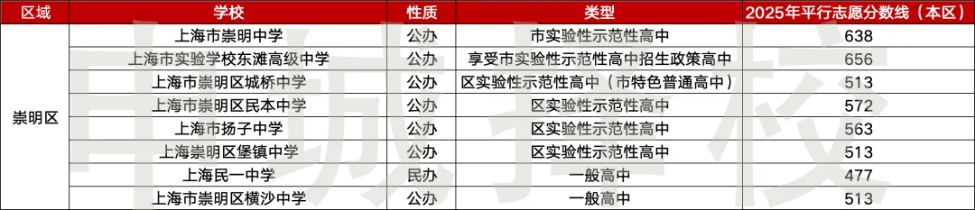 准中考家庭速存|上海 16 区高中最全汇总~ 第15张