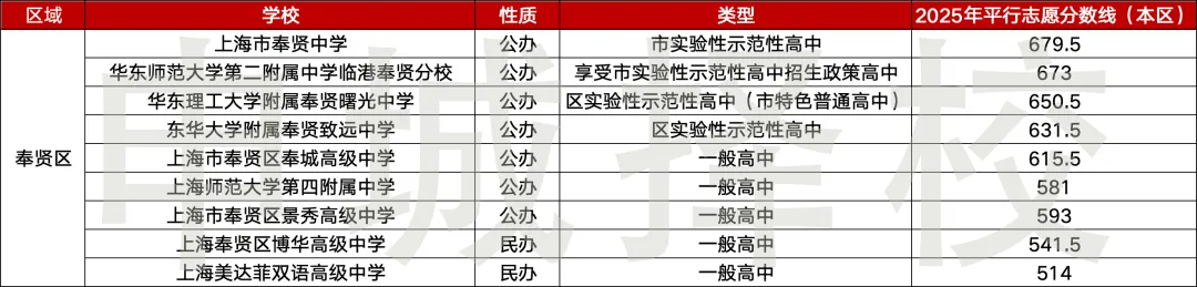 准中考家庭速存|上海 16 区高中最全汇总~ 第16张