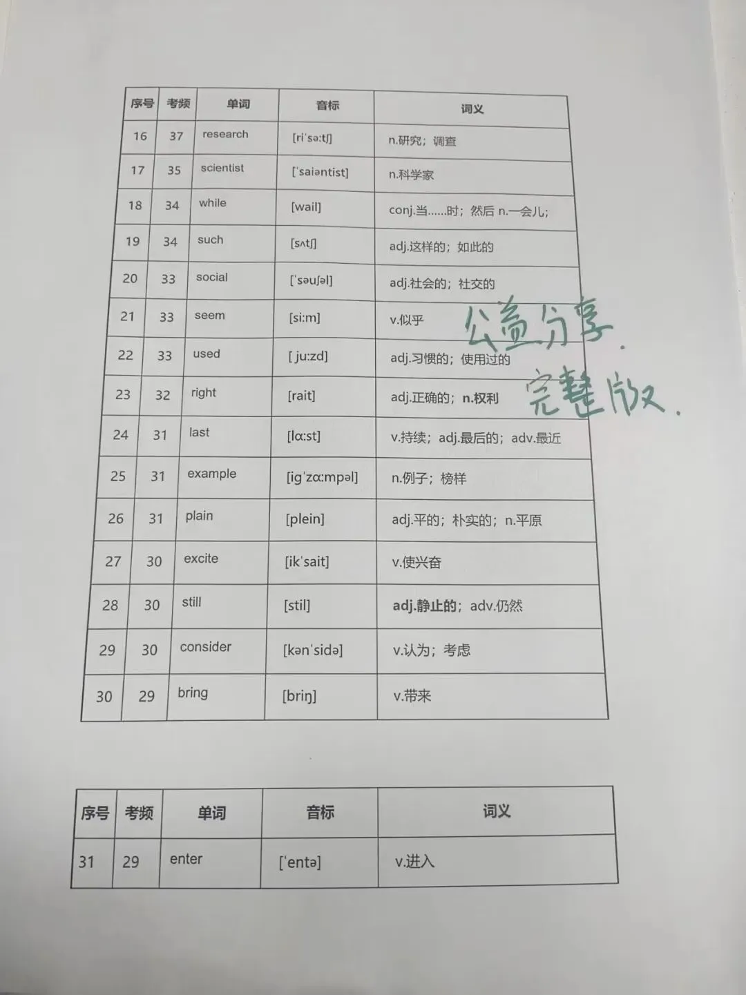 上海初三一模中考首字母填空答题攻略及常考词汇集合!考前2小时刷完! 第10张