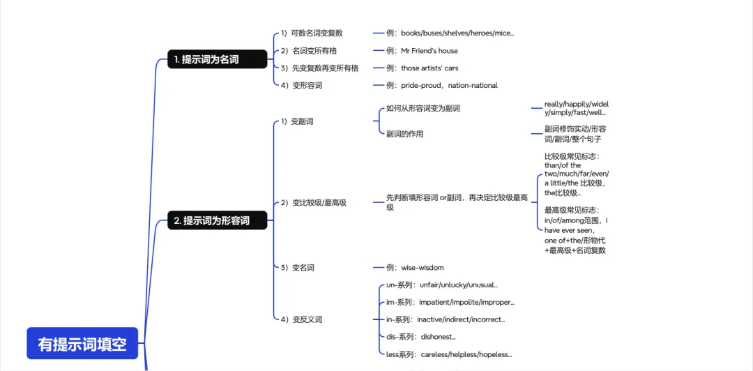 中考语法填空词性变化思路 第2张
