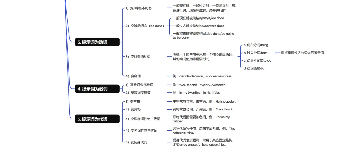 中考语法填空词性变化思路 第3张