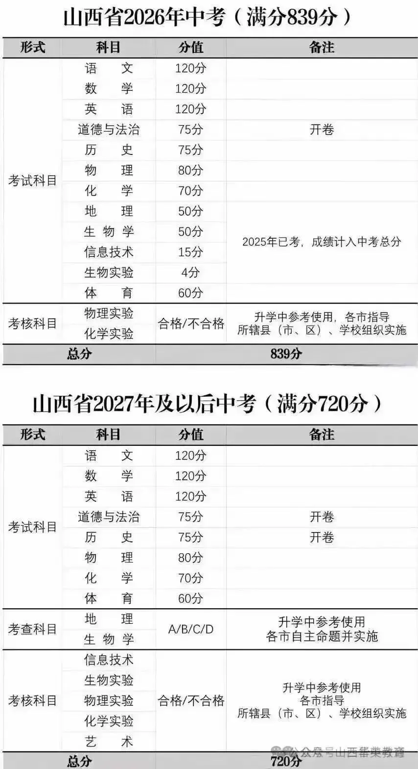 总分从850分减为720分!山西中考有新变化→ 第10张
