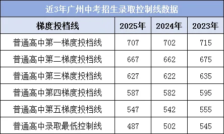 【订阅服务】广州中考名词解释——批次,梯度,录取分数线 第2张