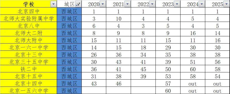 【2026中考参考】深度解析各校录取分数线-西城 第4张