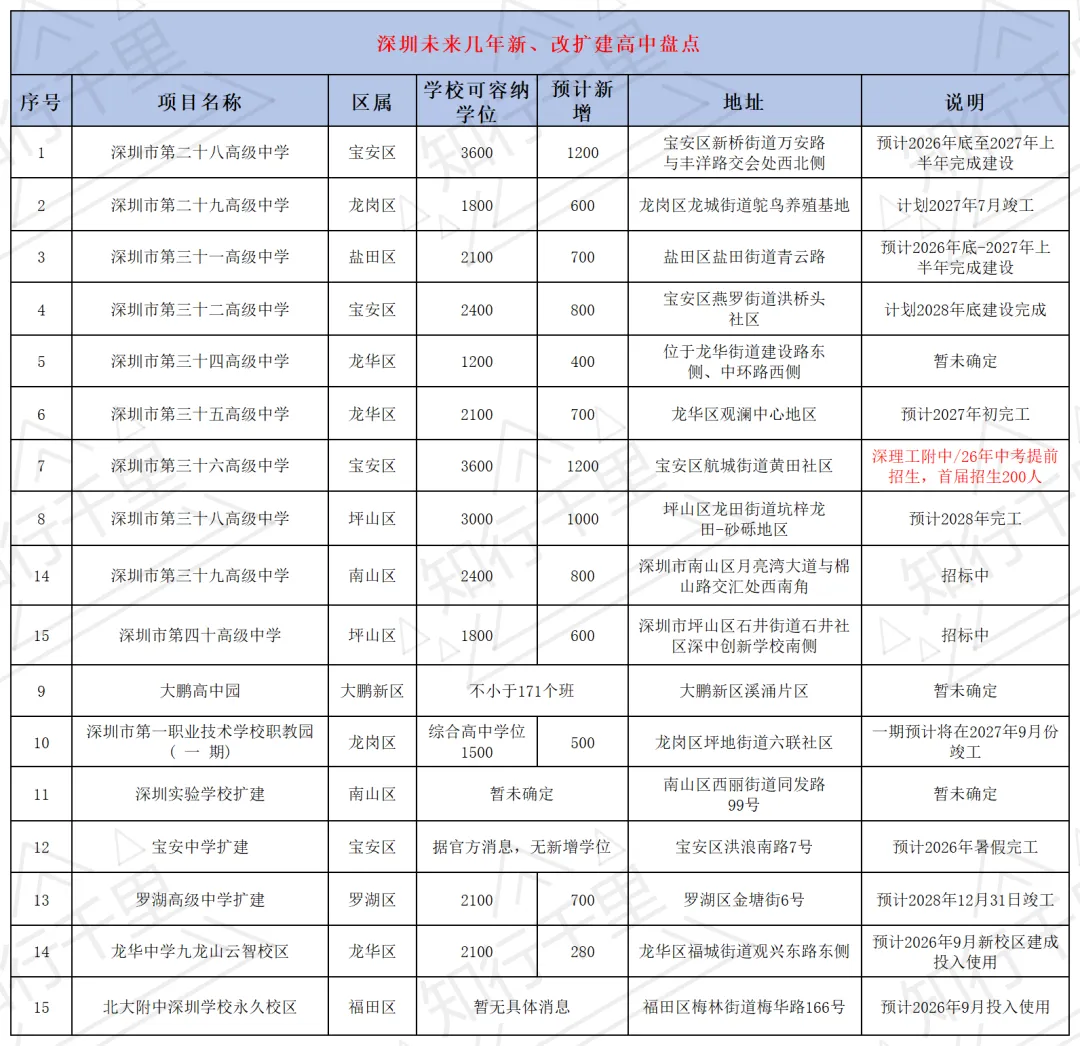 2026年深圳中考有何变化?新增3所公办高中,带来哪些新选择? 第2张