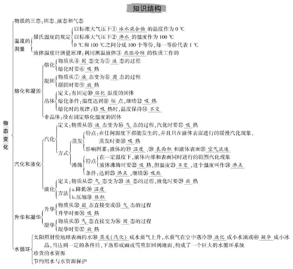 中考物理总复习知识清单 第4张 中考物理总复习知识清单 第4张