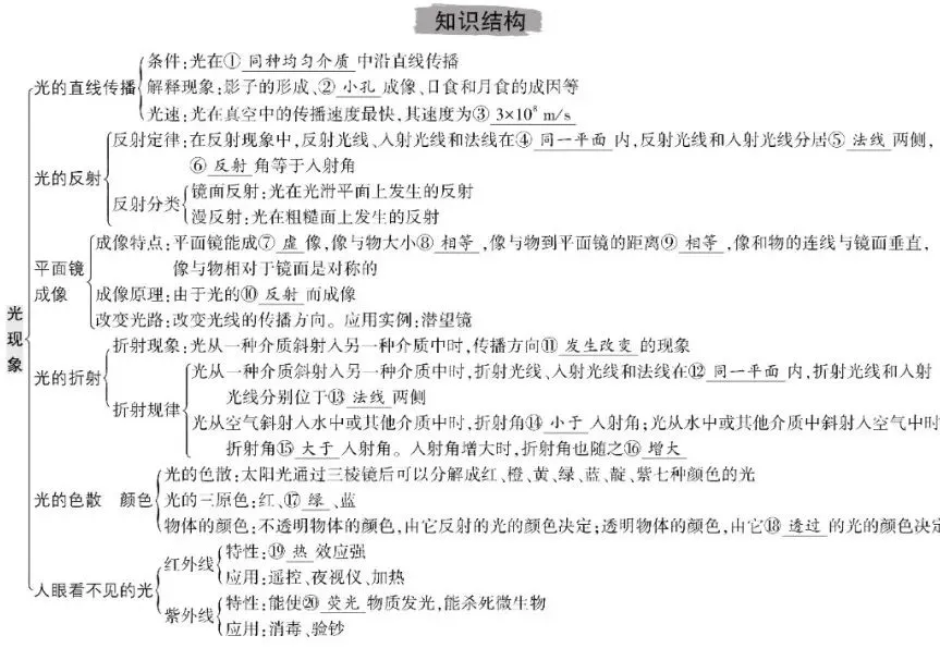 中考物理总复习知识清单 第5张 中考物理总复习知识清单 第5张