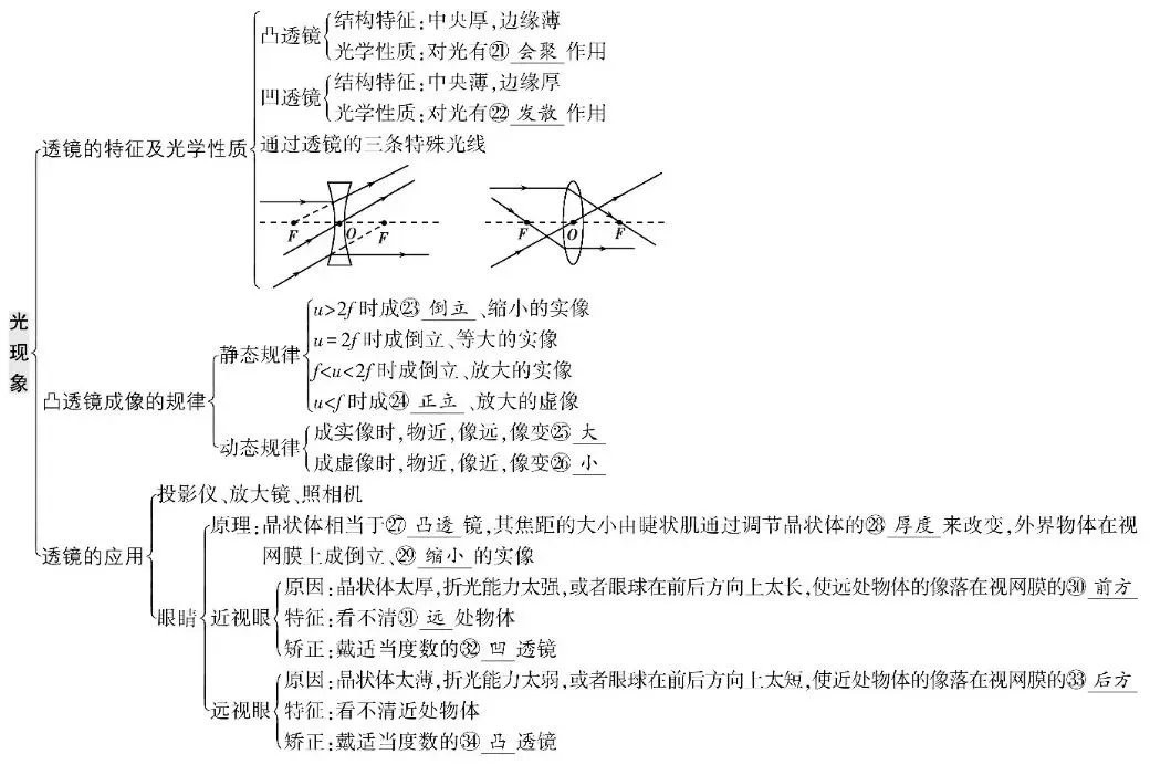 中考物理总复习知识清单 第6张 中考物理总复习知识清单 第6张