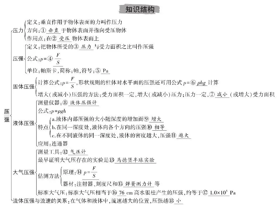 中考物理总复习知识清单 第9张 中考物理总复习知识清单 第9张