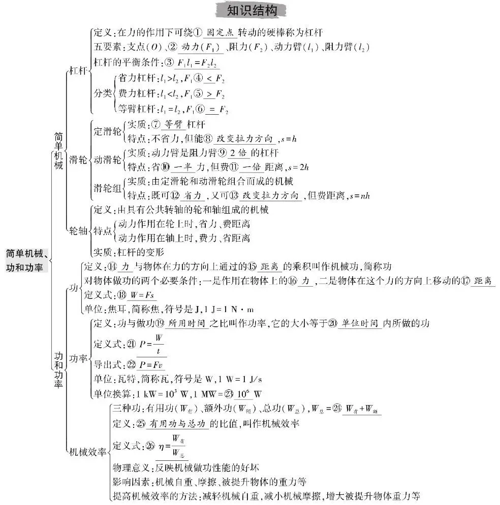 中考物理总复习知识清单 第11张 中考物理总复习知识清单 第11张