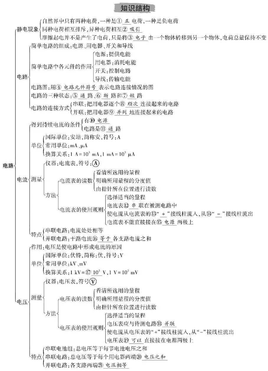 中考物理总复习知识清单 第13张 中考物理总复习知识清单 第13张