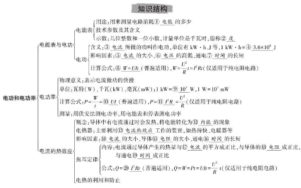 中考物理总复习知识清单 第15张 中考物理总复习知识清单 第15张