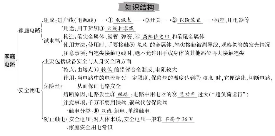 中考物理总复习知识清单 第16张 中考物理总复习知识清单 第16张