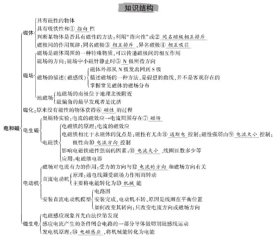 中考物理总复习知识清单 第17张 中考物理总复习知识清单 第17张