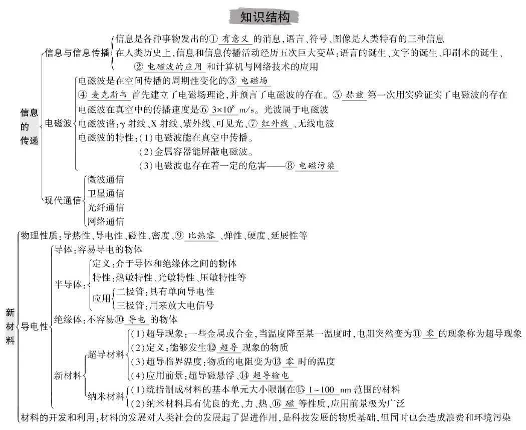 中考物理总复习知识清单 第18张 中考物理总复习知识清单 第18张