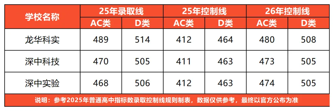 2026年深圳中考指标生控制线参考!附指标到校表 第4张
