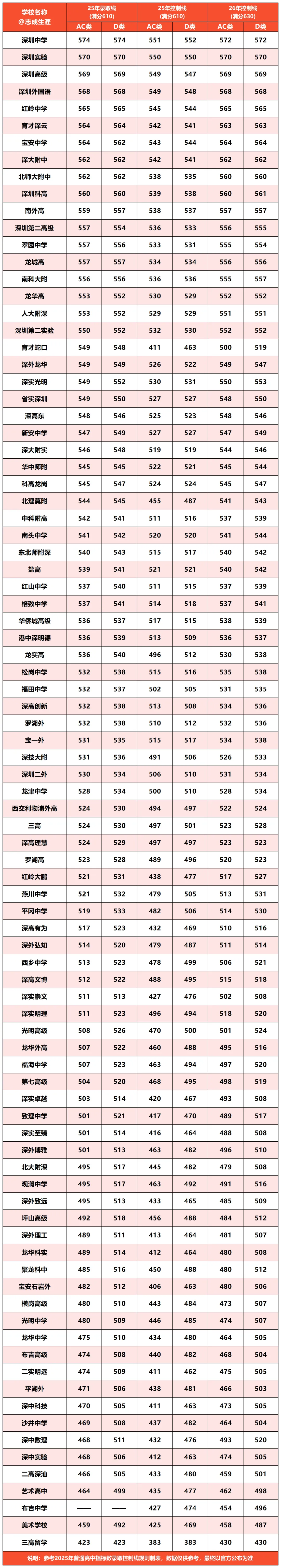 2026年深圳中考指标生控制线参考!附指标到校表 第5张
