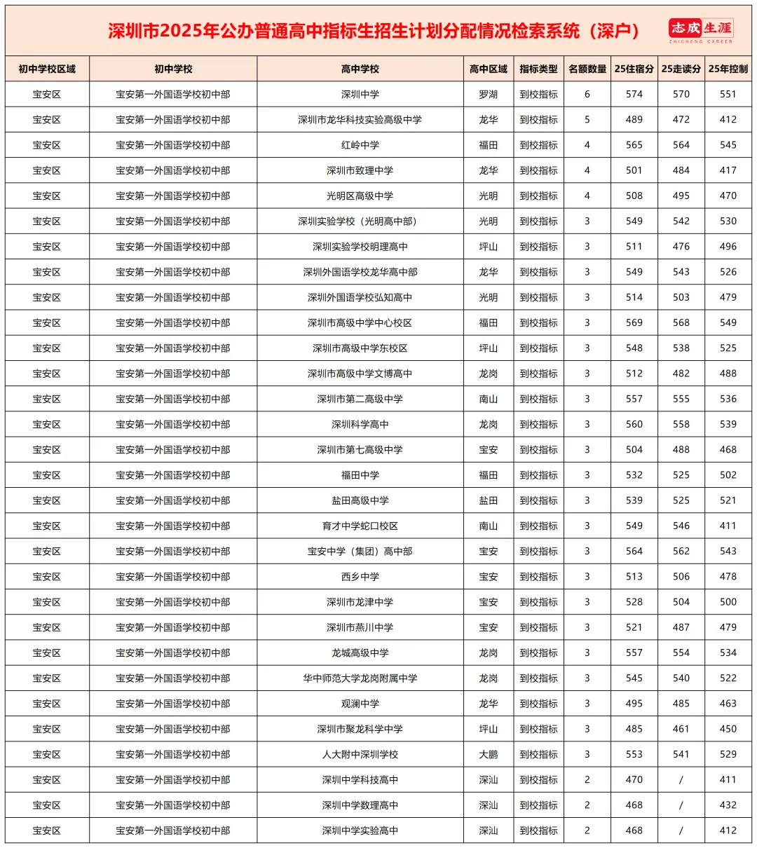 2026年深圳中考指标生控制线参考!附指标到校表 第6张