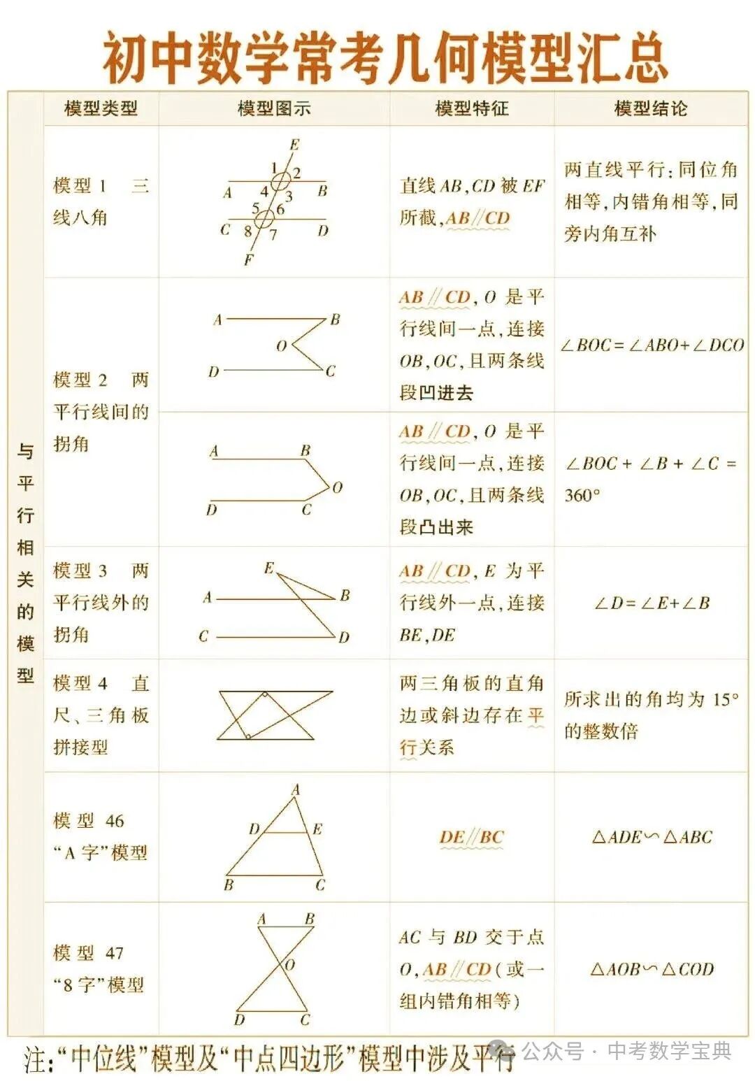中考数学常考几何模型总结!快拿,几何复习必备! 第1张