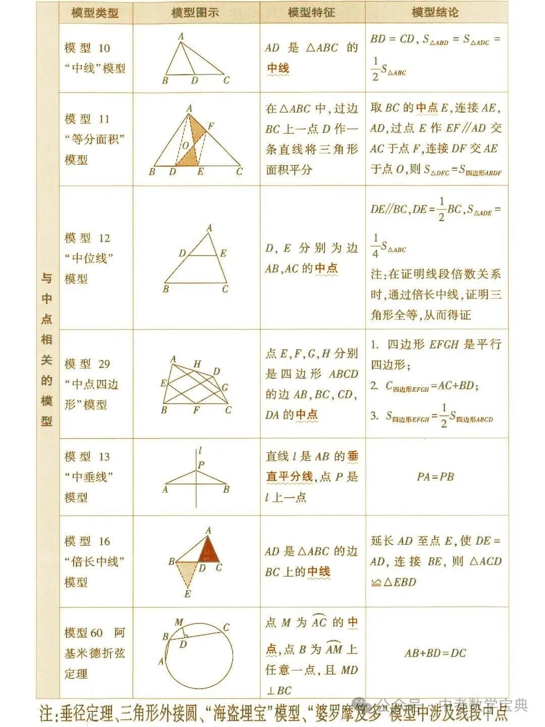 中考数学常考几何模型总结!快拿,几何复习必备! 第2张