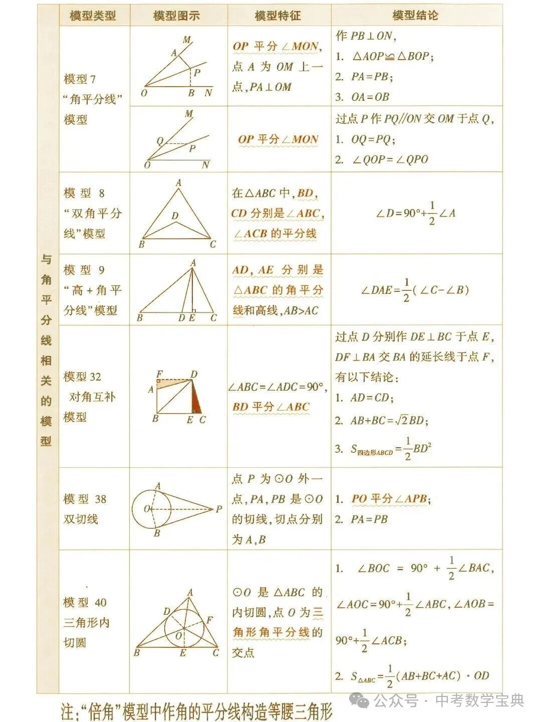 中考数学常考几何模型总结!快拿,几何复习必备! 第3张