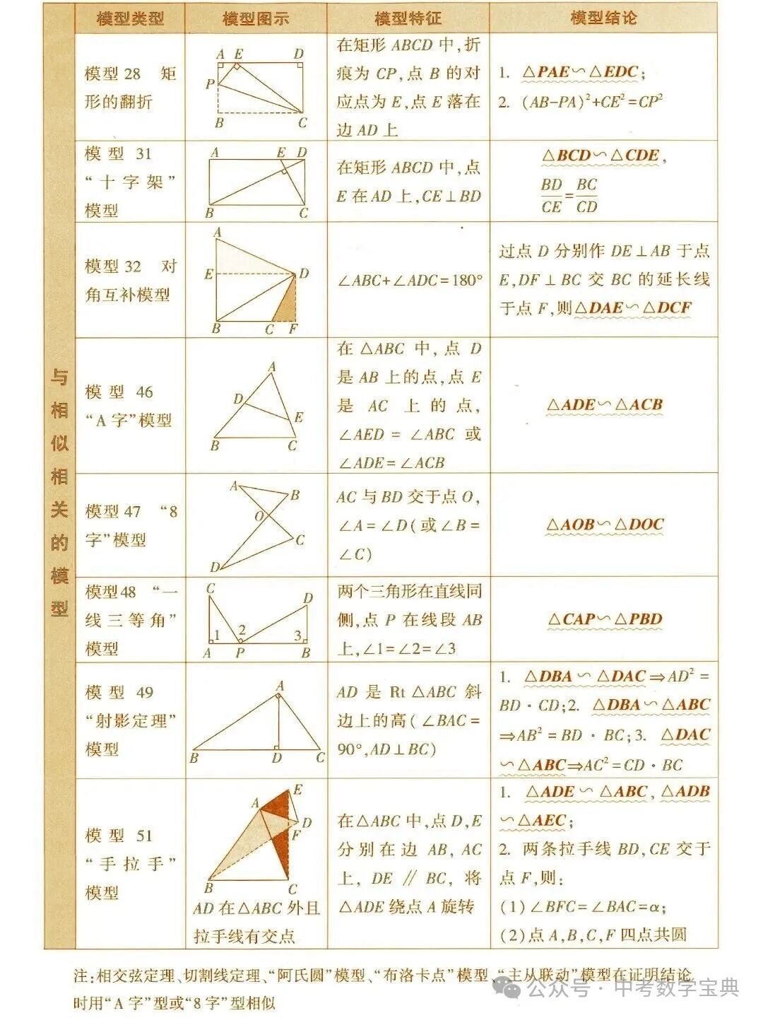 中考数学常考几何模型总结!快拿,几何复习必备! 第4张