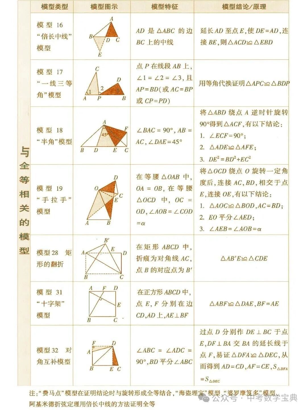 中考数学常考几何模型总结!快拿,几何复习必备! 第5张
