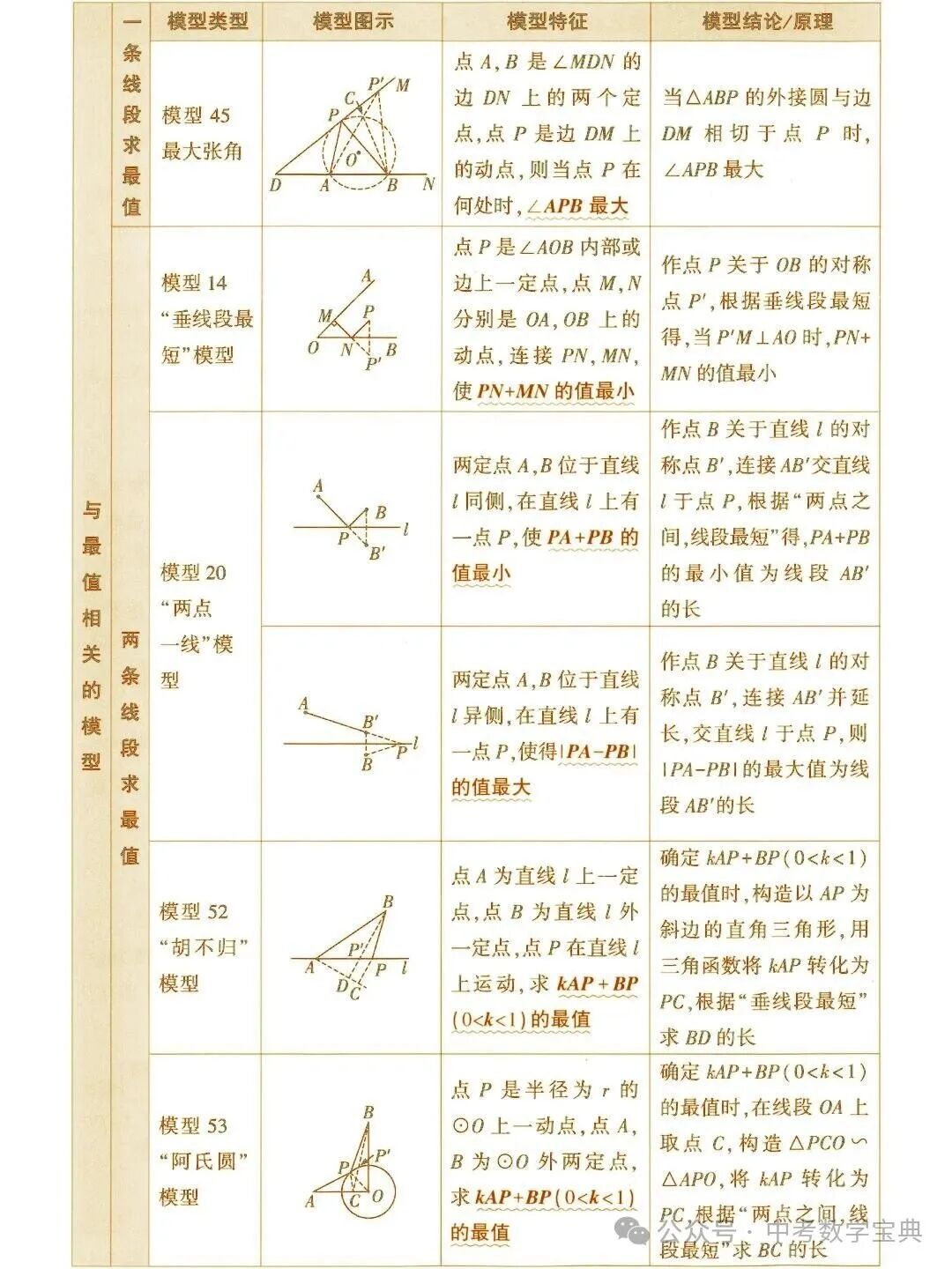 中考数学常考几何模型总结!快拿,几何复习必备! 第6张