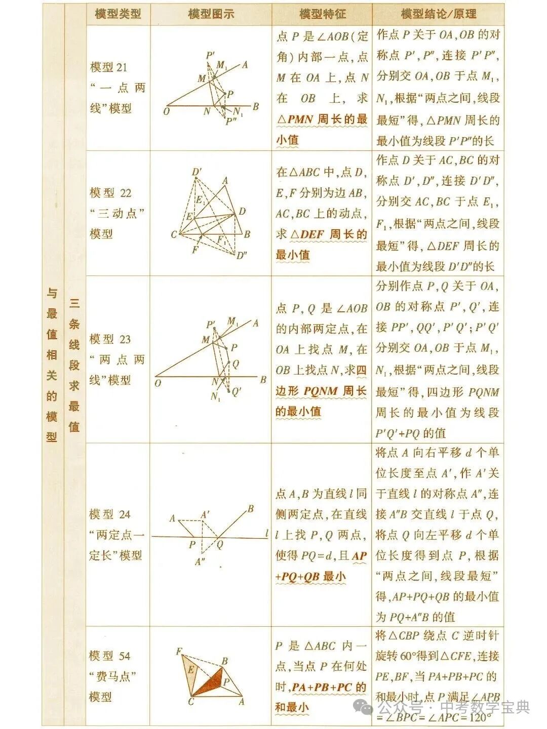 中考数学常考几何模型总结!快拿,几何复习必备! 第7张