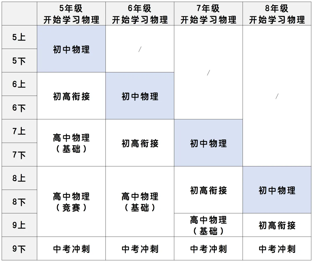 新中考变化,零基础初中物理如何规划? 第8张 新中考变化,零基础初中物理如何规划? 第8张
