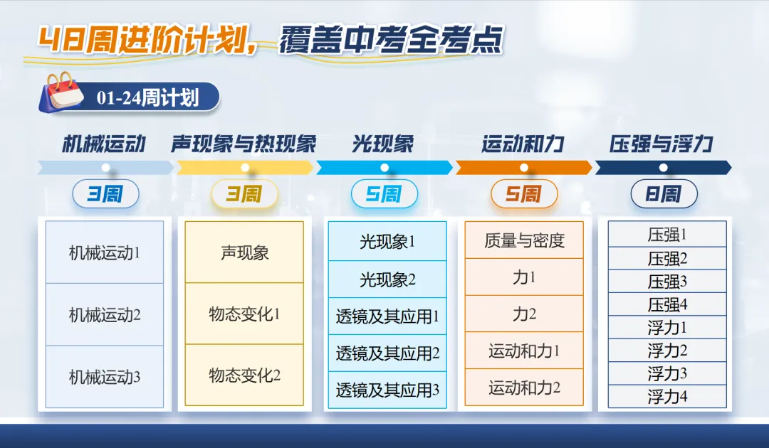新中考变化,零基础初中物理如何规划? 第20张 新中考变化,零基础初中物理如何规划? 第20张