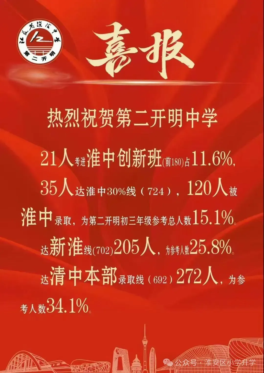 深度解析淮安第二开明中学:2025中考亮眼成绩背后,藏着这些育人密码 第2张