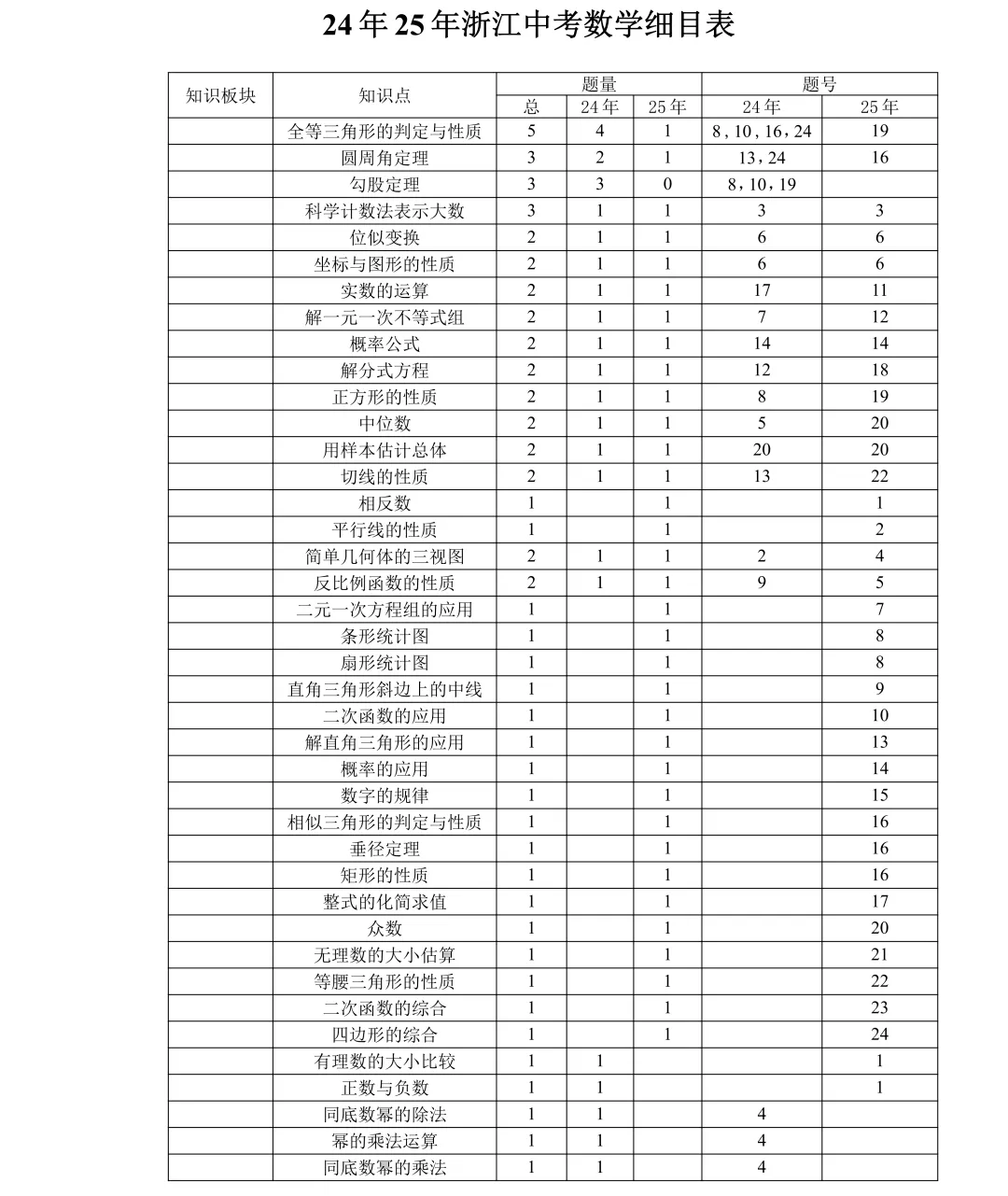 2026年浙江中考数学怎么学?这篇文章一次告诉您如何快速拿分 第5张