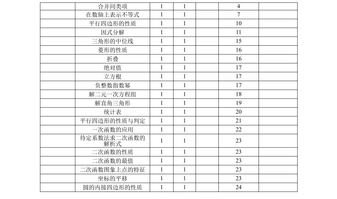 2026年浙江中考数学怎么学?这篇文章一次告诉您如何快速拿分 第6张