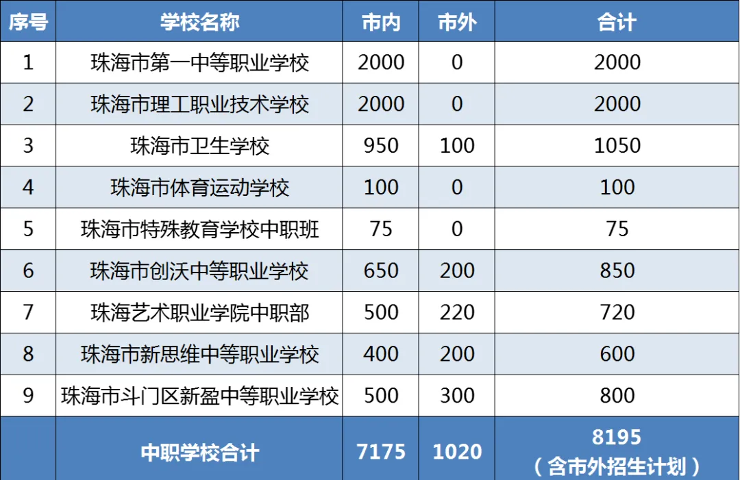 珠海中考 | 珠海各中职学校录取分数线汇总! 第4张