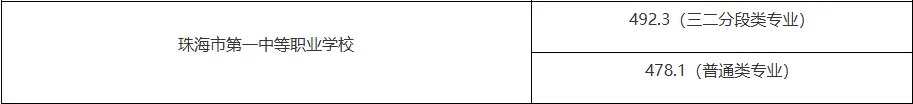 珠海中考 | 珠海各中职学校录取分数线汇总! 第7张
