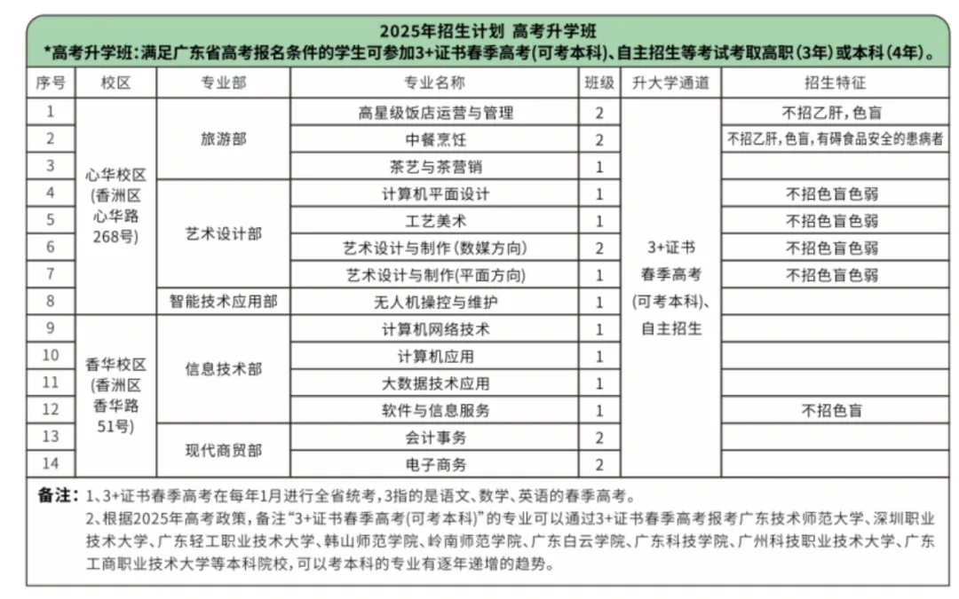 珠海中考 | 珠海各中职学校录取分数线汇总! 第10张