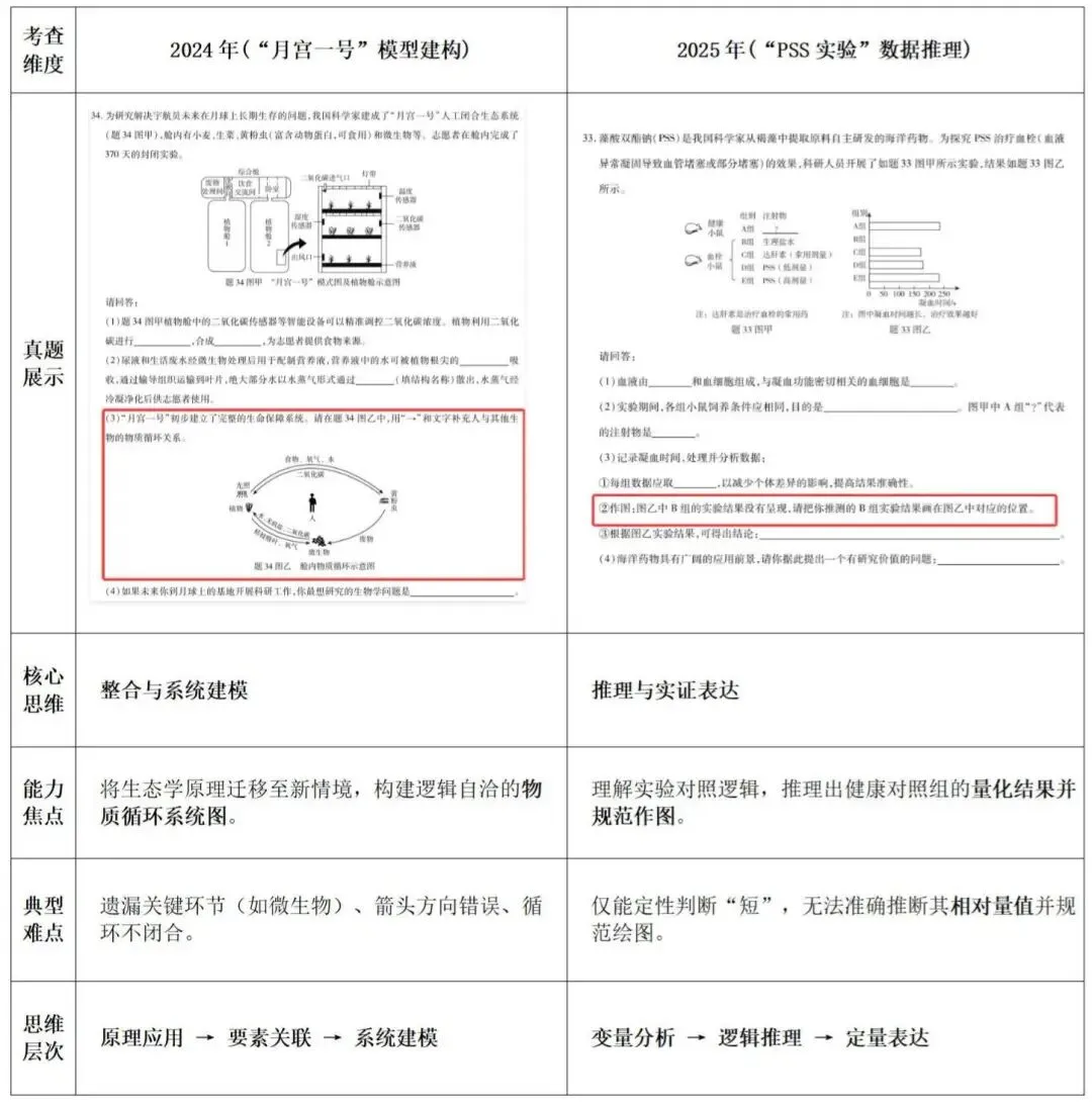 重磅!广东中考生物作图题高分密码! 第2张 重磅!广东中考生物作图题高分密码! 第2张