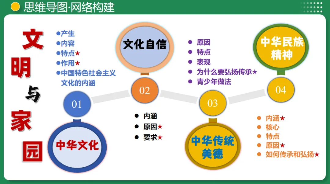 2026 中考 道德与法治 一轮复习(全国通用) 03 文明与家园 (复习课件) 第13张