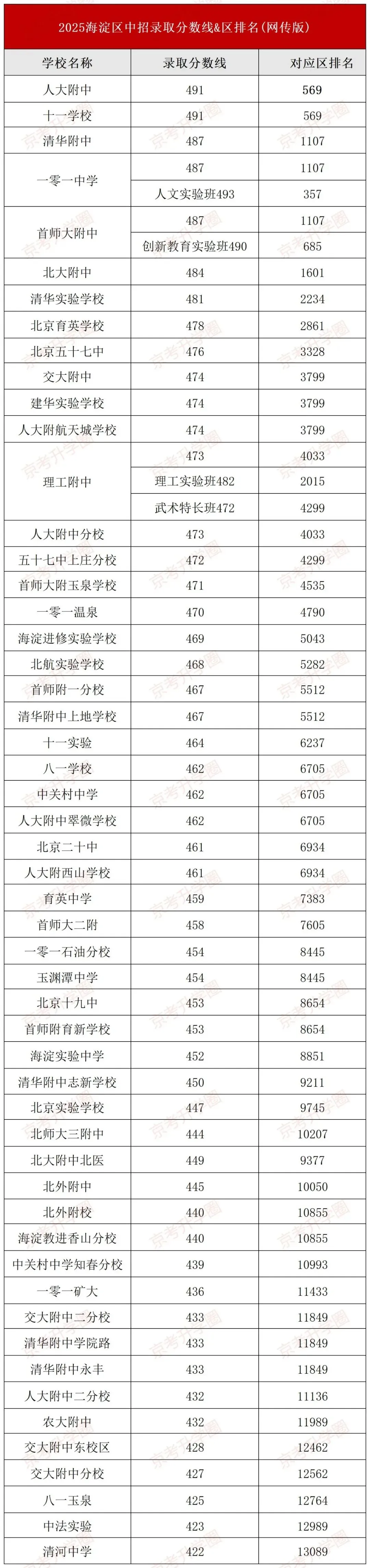 考后定位!北京223所高中2025中考录取分数线&排名参考! 第1张