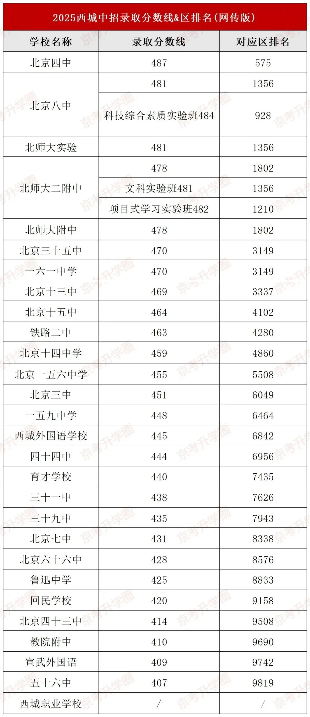 考后定位!北京223所高中2025中考录取分数线&排名参考! 第2张